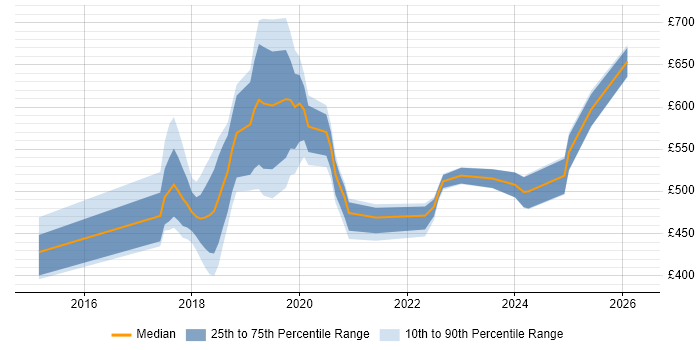 Contractor daily rate distribution trend for jobs in Croydon citing JSON