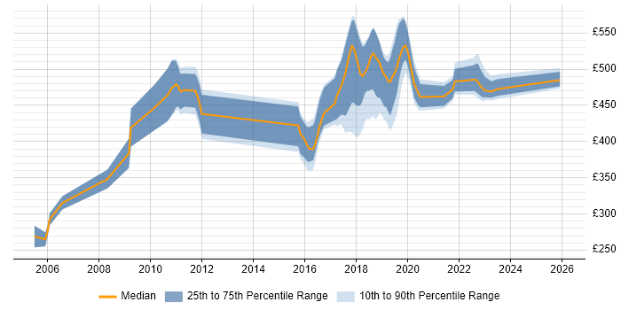 Contractor daily rate distribution trend for jobs in Croydon citing JUnit