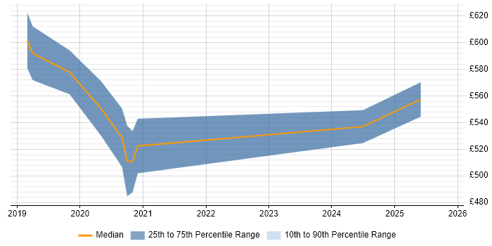 Contractor daily rate distribution trend for Kafka Engineer job vacancies in Croydon