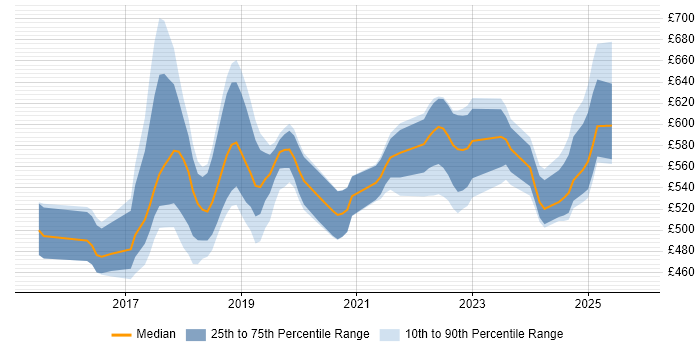 Contractor daily rate distribution trend for jobs in Croydon citing Kafka