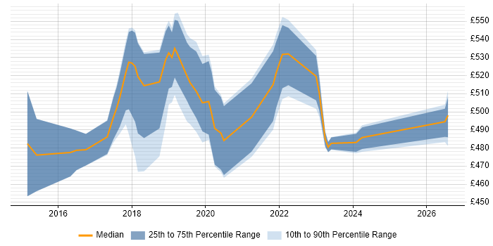 Contractor daily rate distribution trend for jobs in Croydon citing Kibana