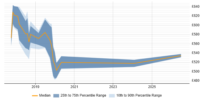 Contractor daily rate distribution trend for Kubernetes Engineer job vacancies in Croydon