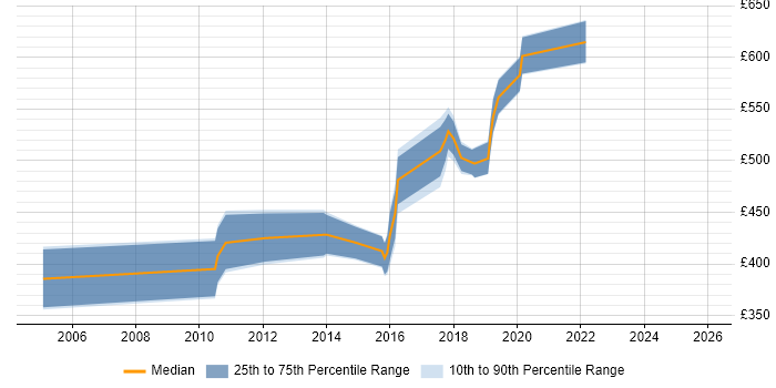 Contractor daily rate distribution trend for Lead Developer job vacancies in Croydon