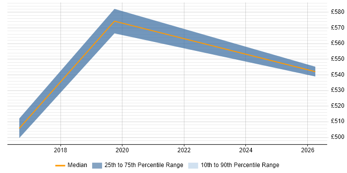 Contractor daily rate distribution trend for Lead Java Engineer job vacancies in Croydon