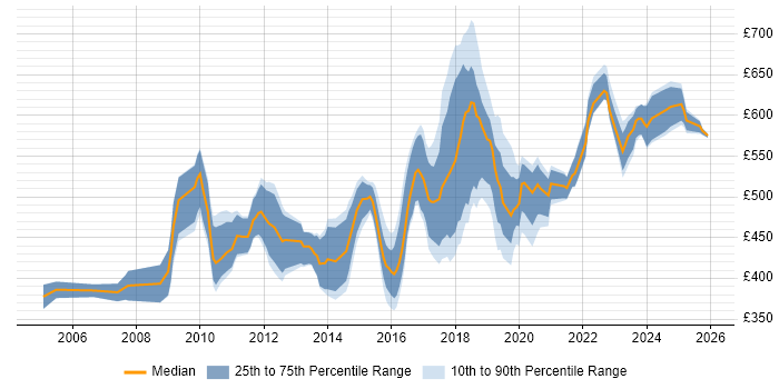 Contractor daily rate distribution trend for Lead job vacancies in Croydon