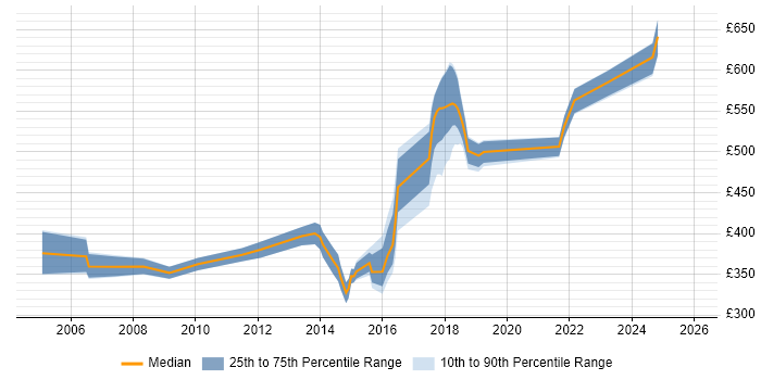 Contractor daily rate distribution trend for jobs in Croydon citing Legacy Systems