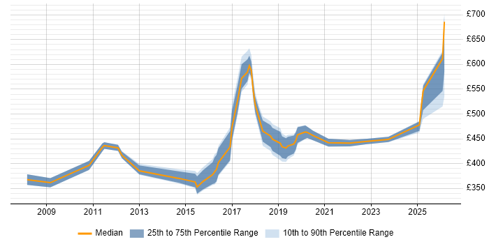 Contractor daily rate distribution trend for jobs in Croydon citing Legal