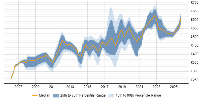 Contractor daily rate distribution trend for jobs in Croydon citing Linux