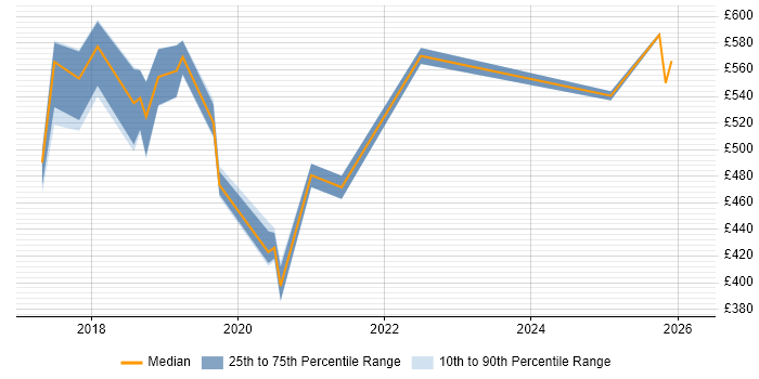 Contractor daily rate distribution trend for jobs in Croydon citing Machine Learning