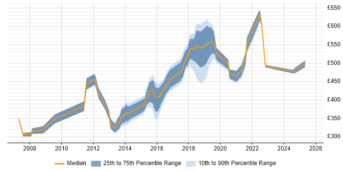 Contractor daily rate distribution trend for jobs in Croydon citing Management Information System