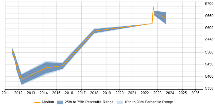 Contractor daily rate distribution trend for jobs in Croydon citing Master's Degree