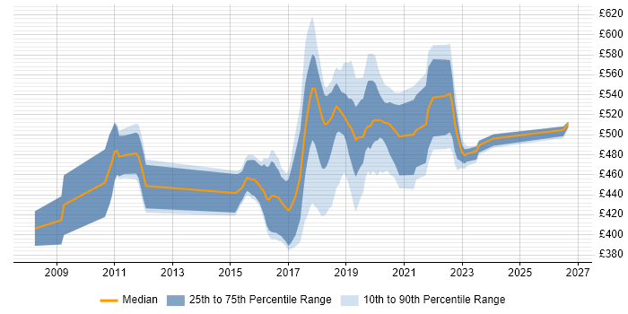 Contractor daily rate distribution trend for jobs in Croydon citing Maven