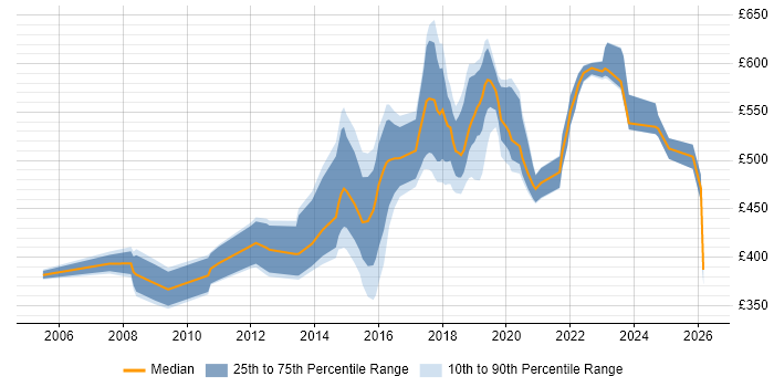 Contractor daily rate distribution trend for jobs in Croydon citing Mentoring