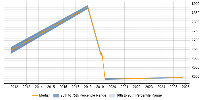 Contractor daily rate distribution trend for jobs in Croydon citing Metadata