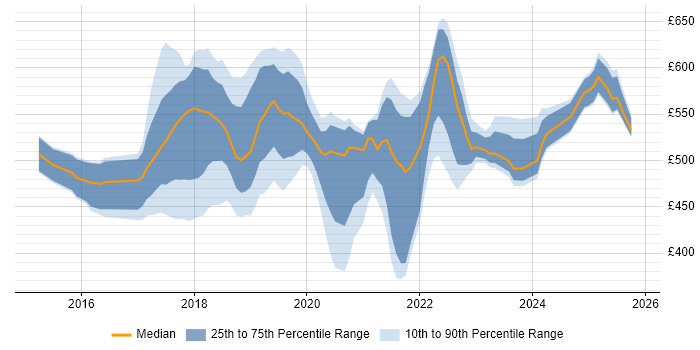 Contractor daily rate distribution trend for jobs in Croydon citing Microservices Contractor daily rate distribution trend for jobs in Croydon citing Microservices