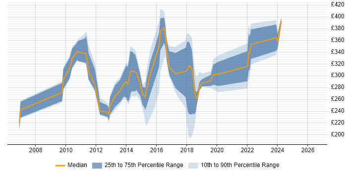 Contractor daily rate distribution trend for jobs in Croydon citing Microsoft Exchange