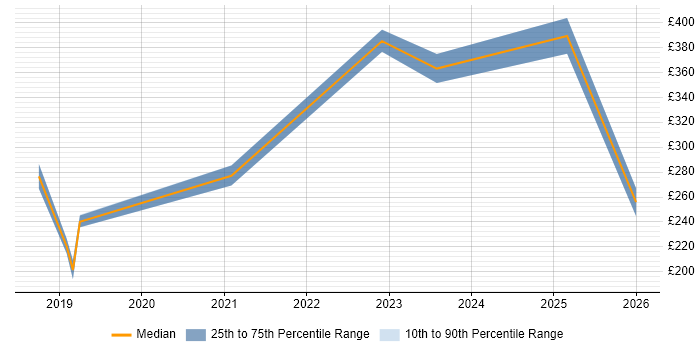 Contractor daily rate distribution trend for jobs in Croydon citing Microsoft Intune