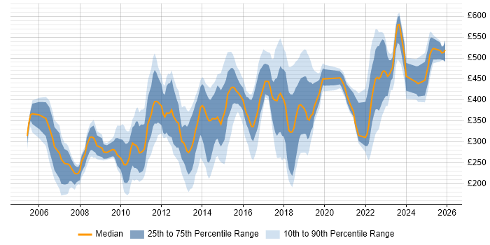Contractor daily rate distribution trend for jobs in Croydon citing Microsoft