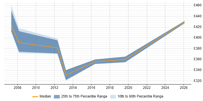 Contractor daily rate distribution trend for Migration Analyst job vacancies in Croydon