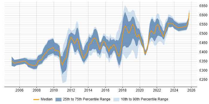 Contractor daily rate distribution trend for jobs in Croydon citing Migration