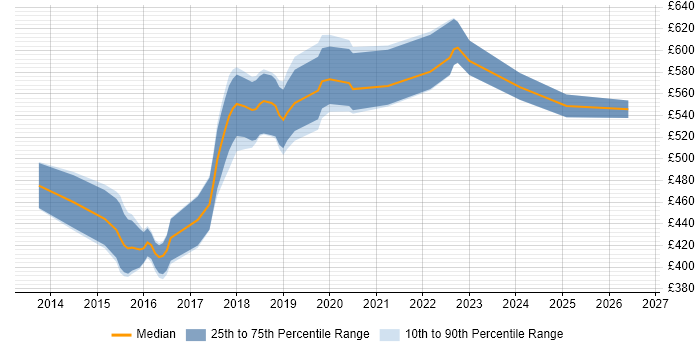 Contractor daily rate distribution trend for jobs in Croydon citing MongoDB