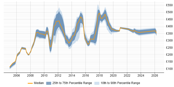 Contractor daily rate distribution trend for jobs in Croydon citing Microsoft Excel