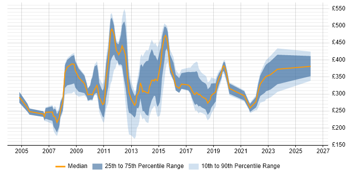 Contractor daily rate distribution trend for jobs in Croydon citing Microsoft Office