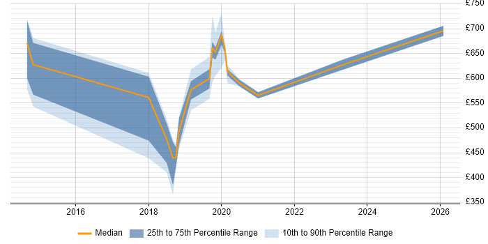 Contractor daily rate distribution trend for jobs in Croydon citing MuleSoft