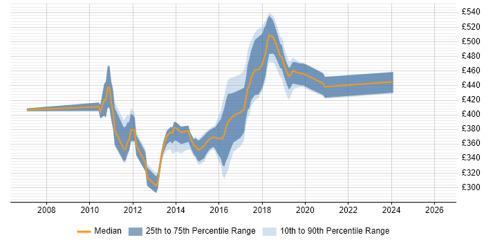 Contractor daily rate distribution trend for jobs in Croydon citing MVC