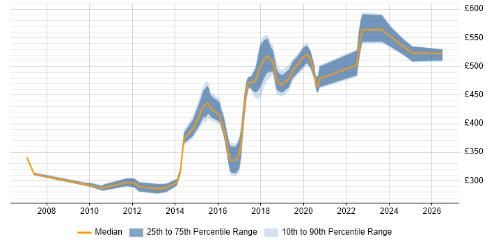 Contractor daily rate distribution trend for jobs in Croydon citing MySQL