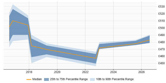Contractor daily rate distribution trend for jobs in Croydon citing Nessus
