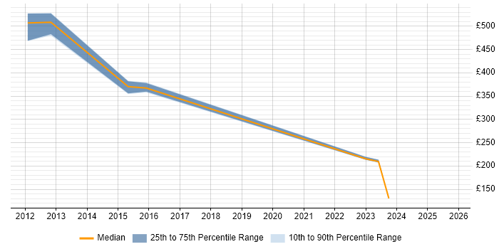 Contractor daily rate distribution trend for jobs in Croydon citing Network+ Certification