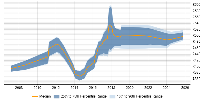 Contractor daily rate distribution trend for jobs in Croydon citing Network Security