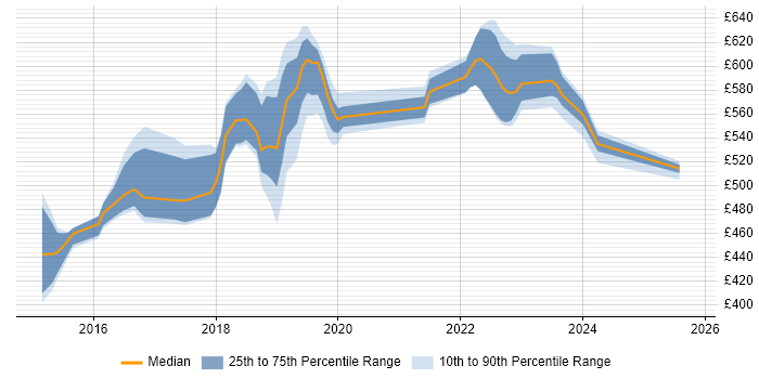 Contractor daily rate distribution trend for jobs in Croydon citing nginx Contractor daily rate distribution trend for jobs in Croydon citing nginx