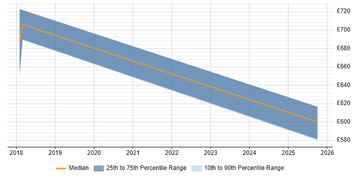 Contractor daily rate distribution trend for jobs in Croydon citing NIST 800