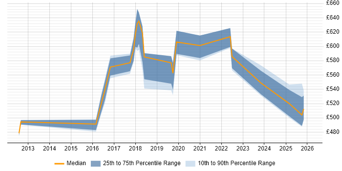 Contractor daily rate distribution trend for jobs in Croydon citing NIST