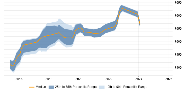 Contractor daily rate distribution trend for jobs in Croydon citing NoSQL