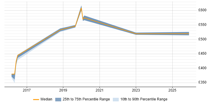 Contractor daily rate distribution trend for jobs in Croydon citing OAuth