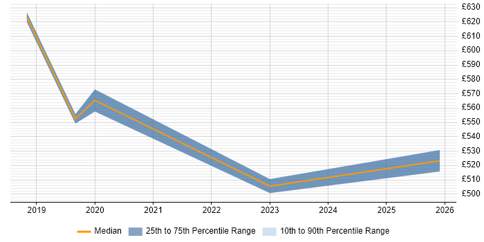 Contractor daily rate distribution trend for jobs in Croydon citing OAuth2