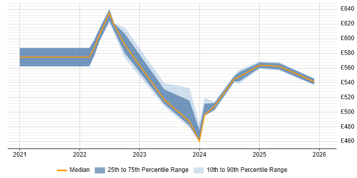 Contractor daily rate distribution trend for jobs in Croydon citing Observability