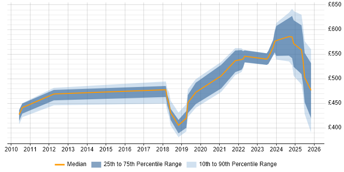 Contractor daily rate distribution trend for jobs in Croydon citing Onboarding