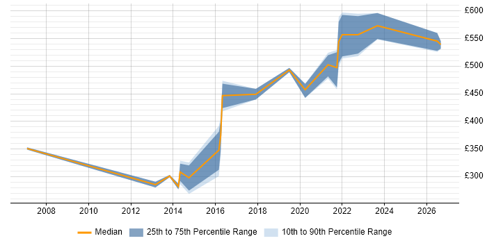 Contractor daily rate distribution trend for jobs in Croydon citing OOP