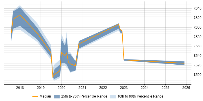 Contractor daily rate distribution trend for jobs in Croydon citing OpenID