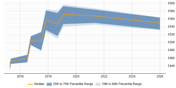 Contractor daily rate distribution trend for jobs in Croydon citing OpenVPN