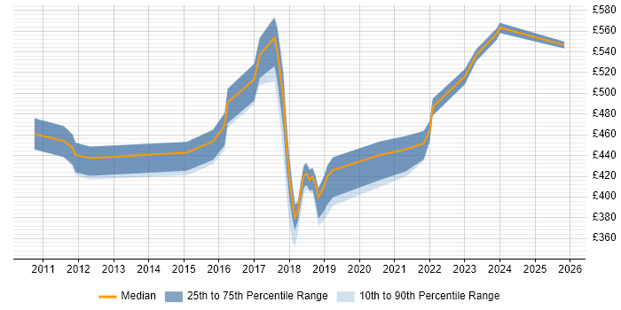 Contractor daily rate distribution trend for jobs in Croydon citing Operational Acceptance Testing