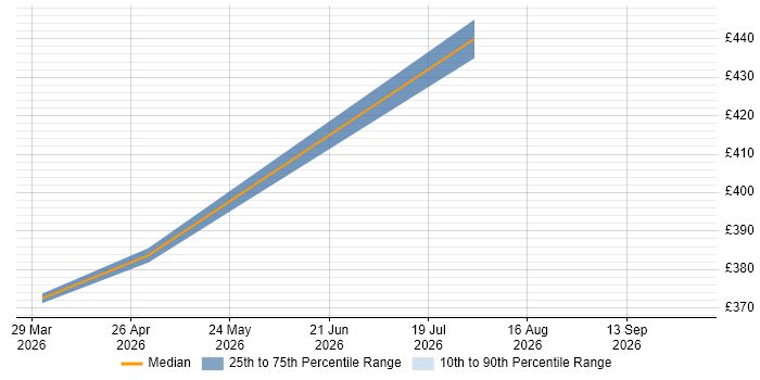 Contractor daily rate distribution trend for jobs in Croydon citing Operational Resilience