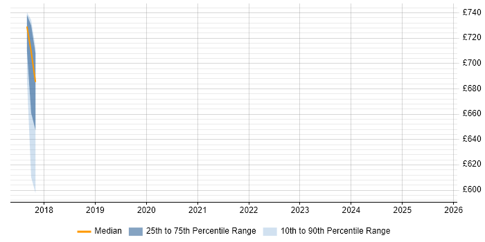 Contractor daily rate distribution trend for jobs in Croydon citing Operations Research