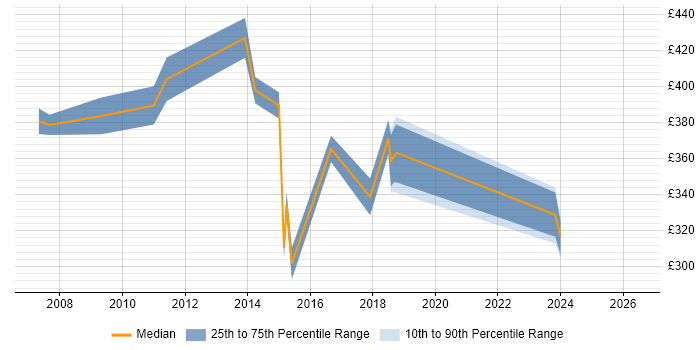 Contractor daily rate distribution trend for Oracle Analyst job vacancies in Croydon