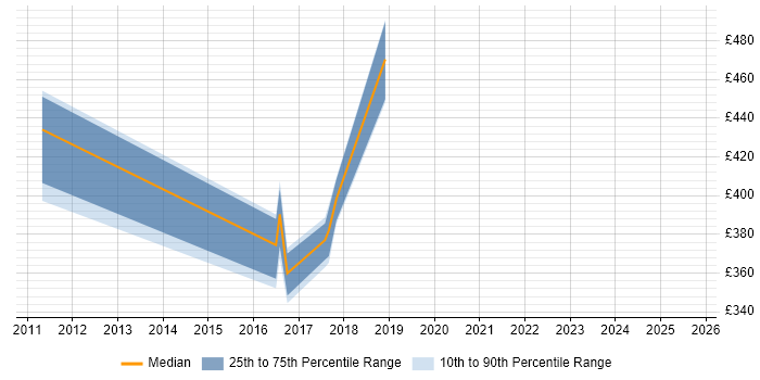 Contractor daily rate distribution trend for jobs in Croydon citing Oracle BPM
