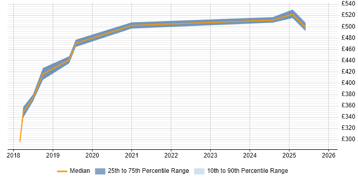 Contractor daily rate distribution trend for jobs in Croydon citing Oracle CX